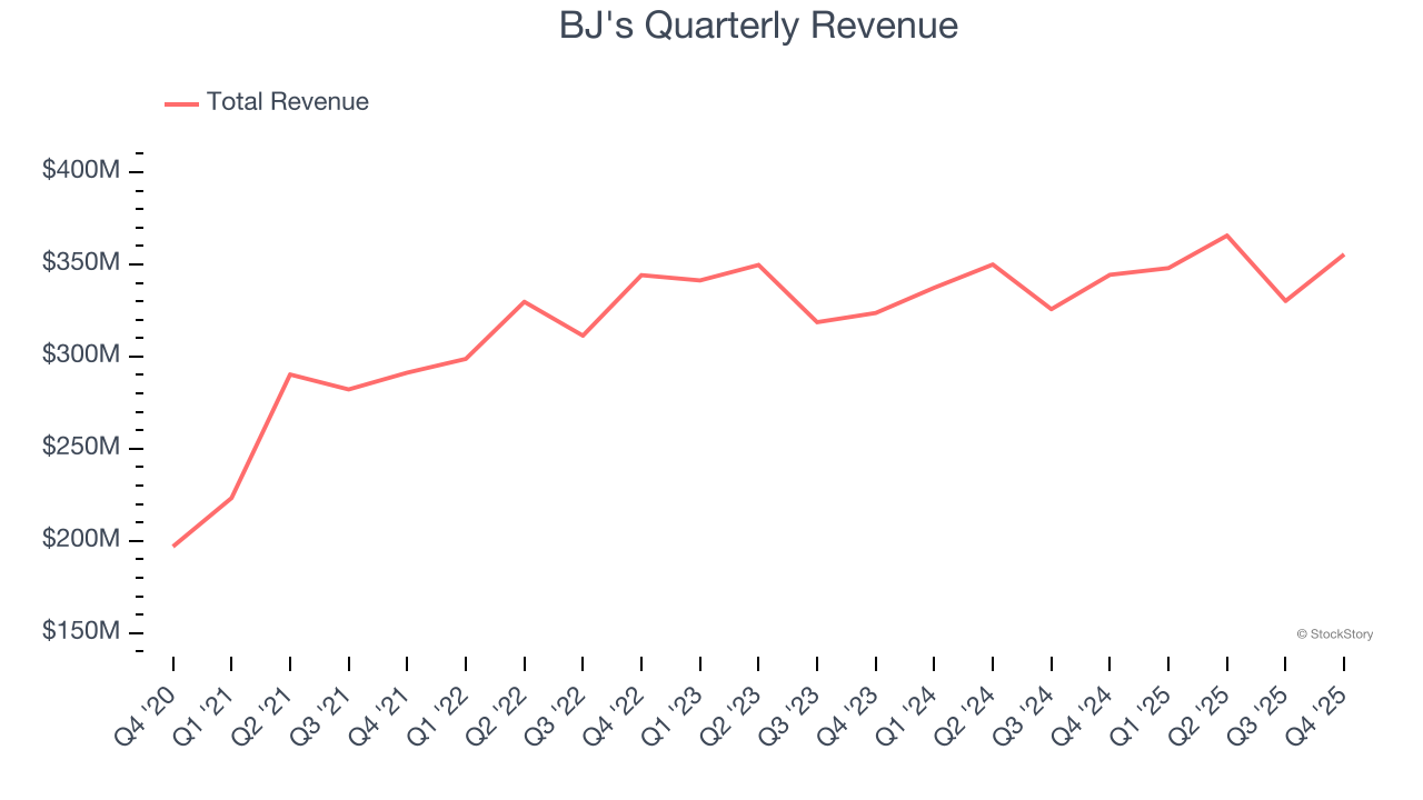 BJ's Quarterly Revenue