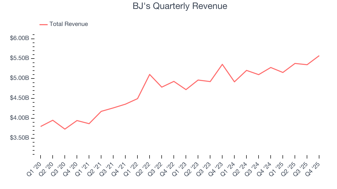 BJ's Quarterly Revenue