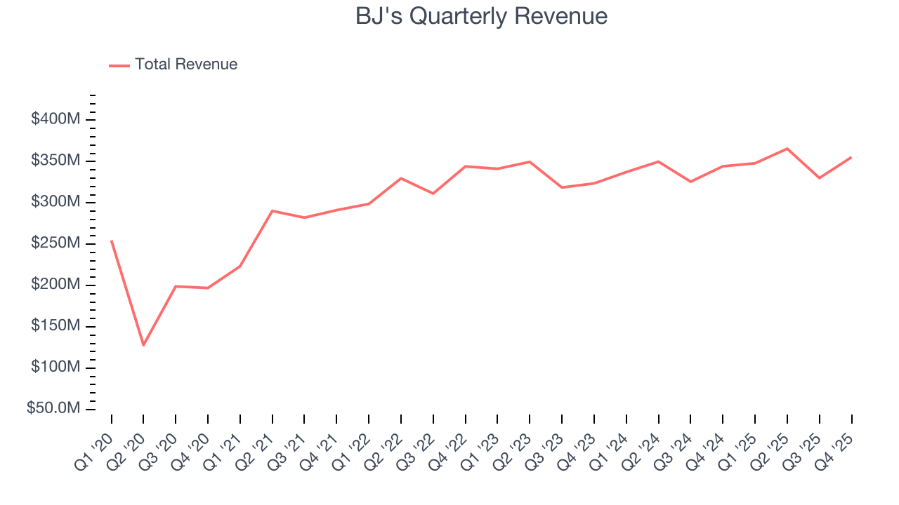 BJ's Quarterly Revenue