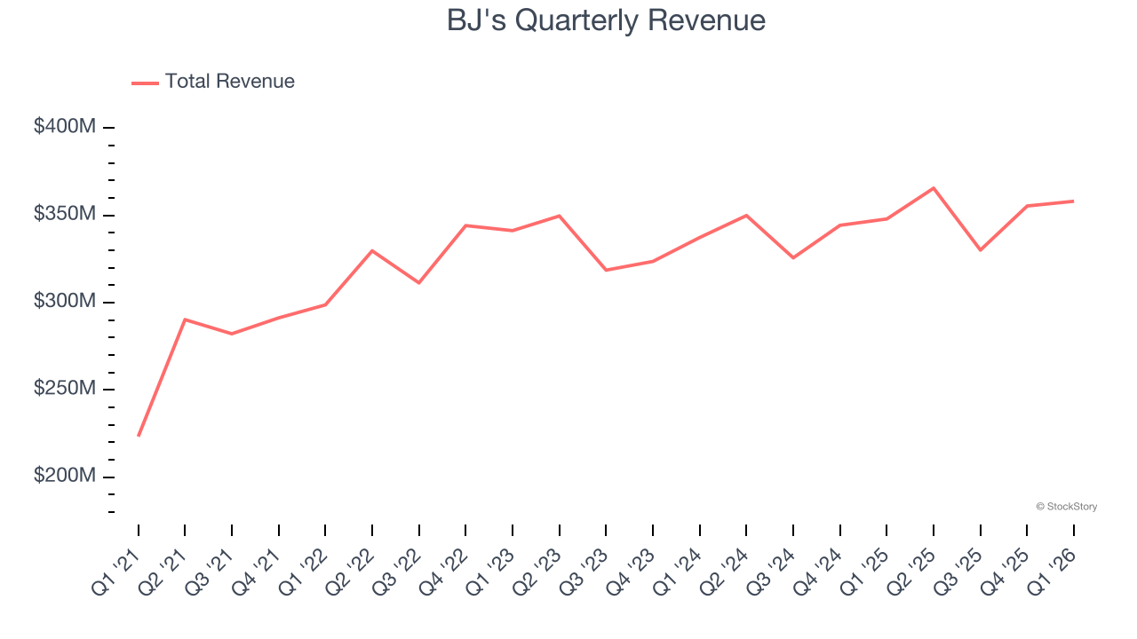 BJ's Quarterly Revenue