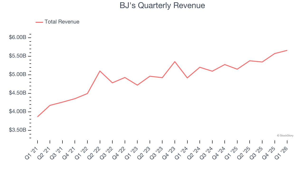 BJ's Quarterly Revenue