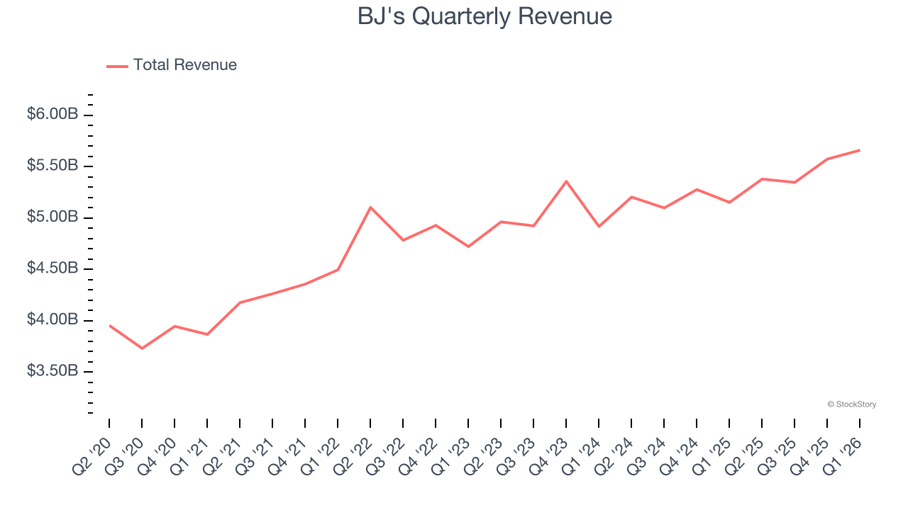 BJ's Quarterly Revenue