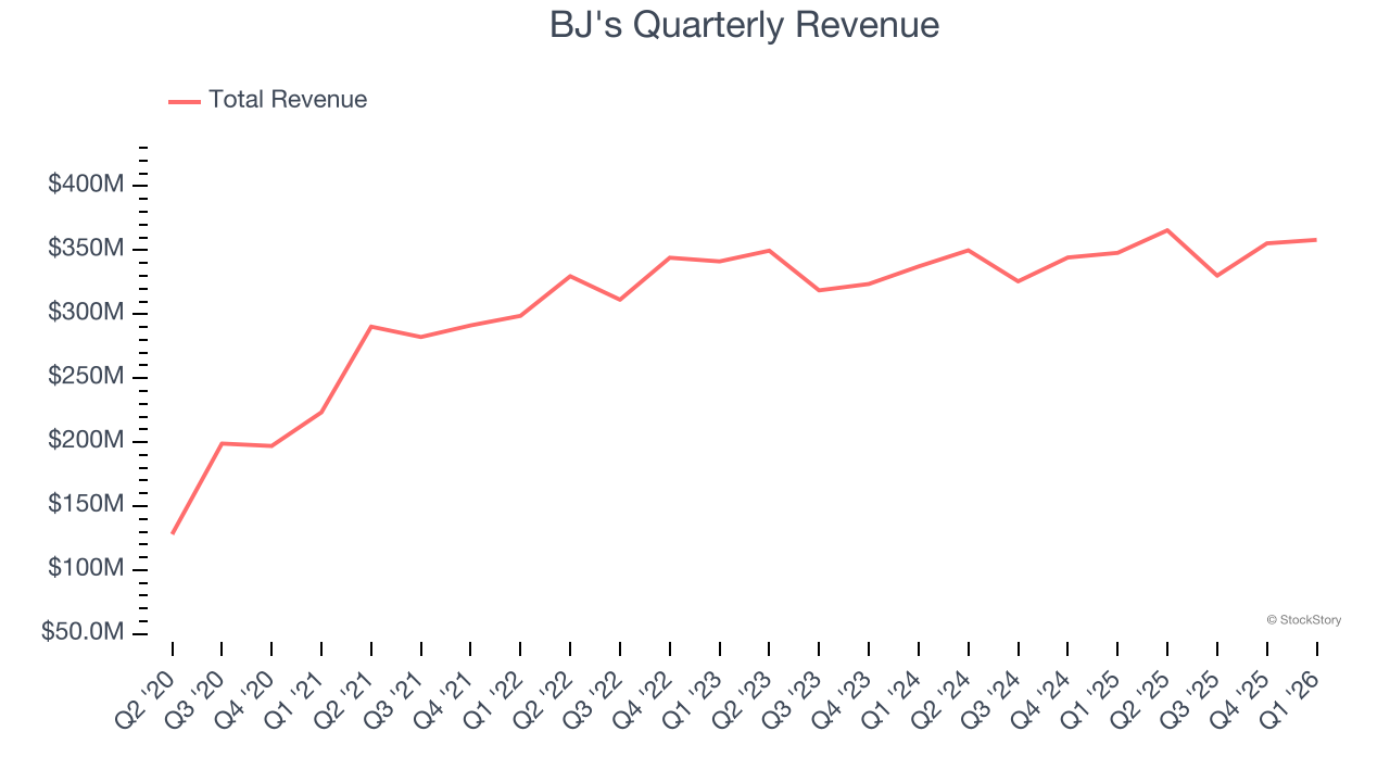 BJ's Quarterly Revenue