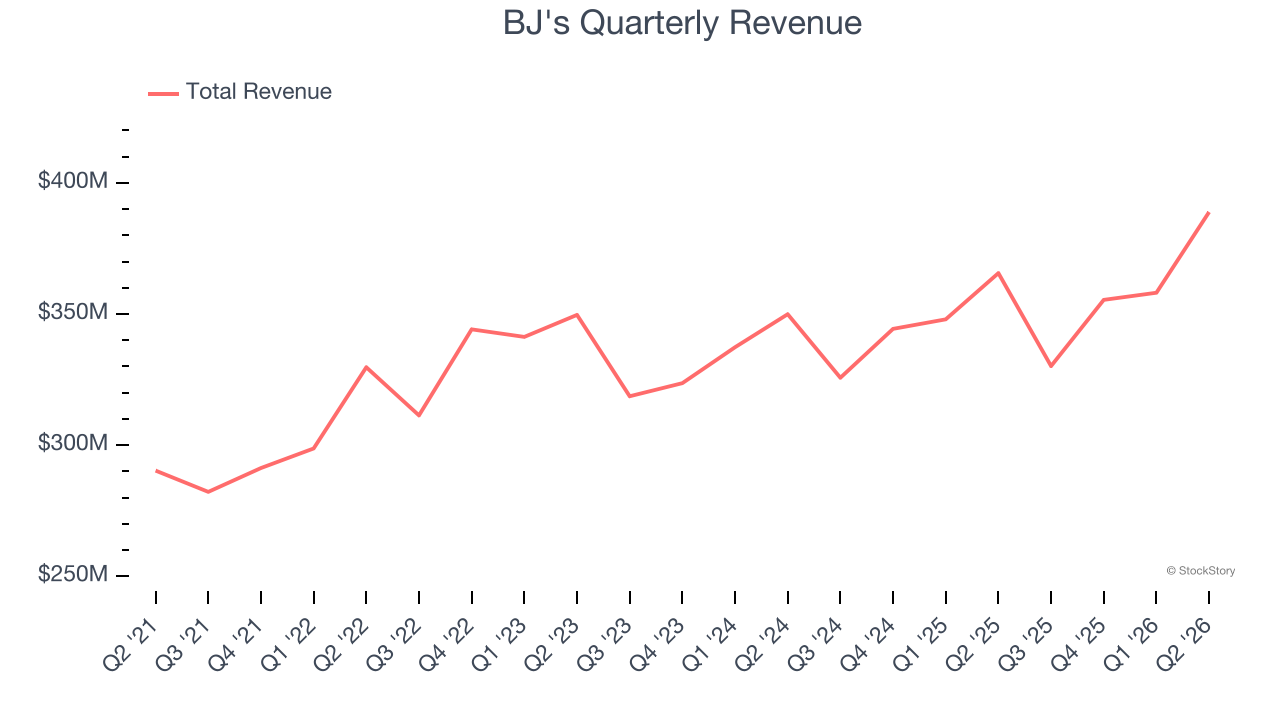 BJ's Quarterly Revenue