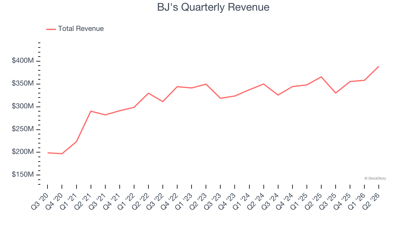 BJ's Quarterly Revenue