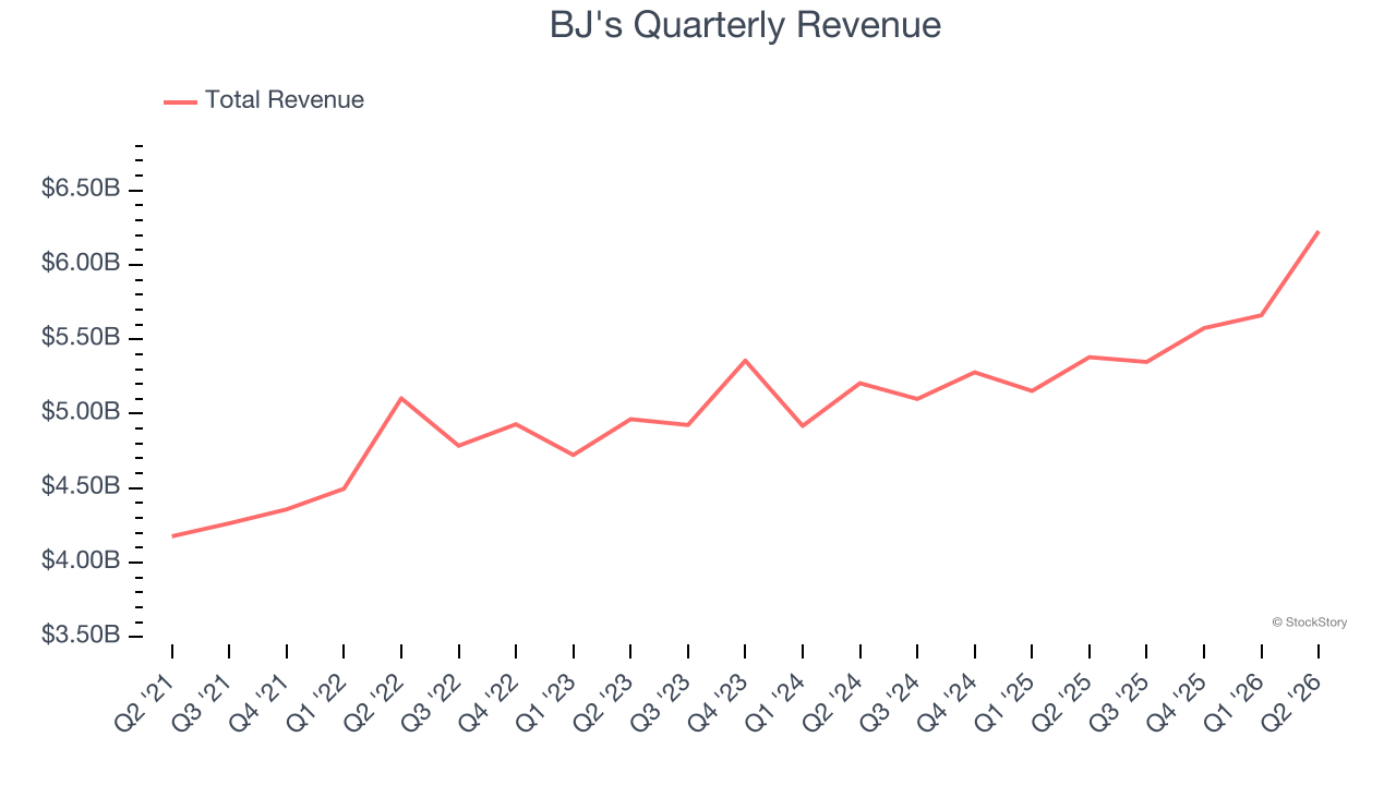 BJ's Quarterly Revenue