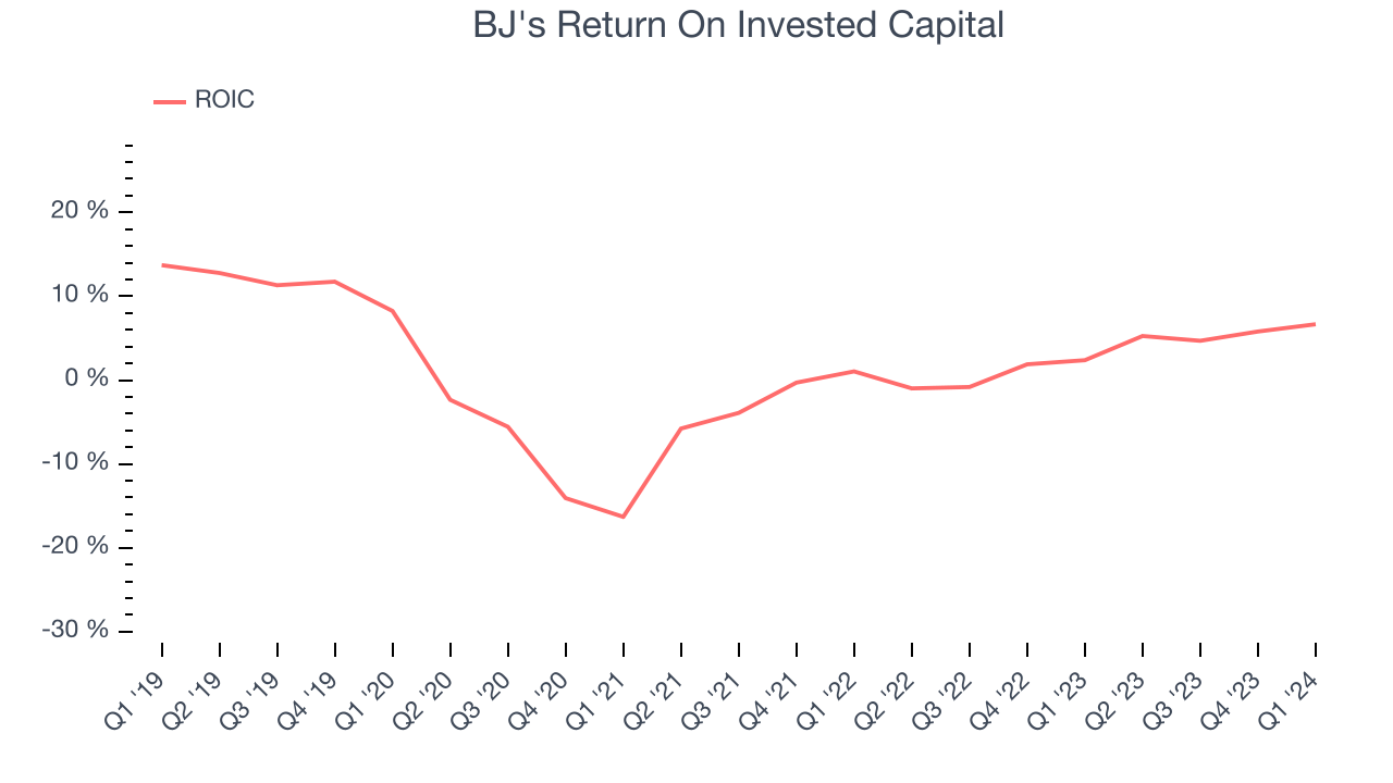 BJ's Return On Invested Capital