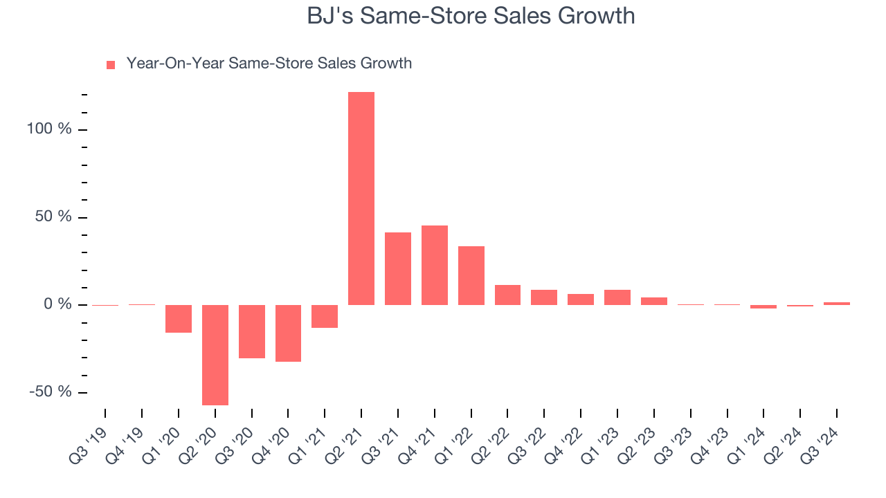 BJ's Same-Store Sales Growth