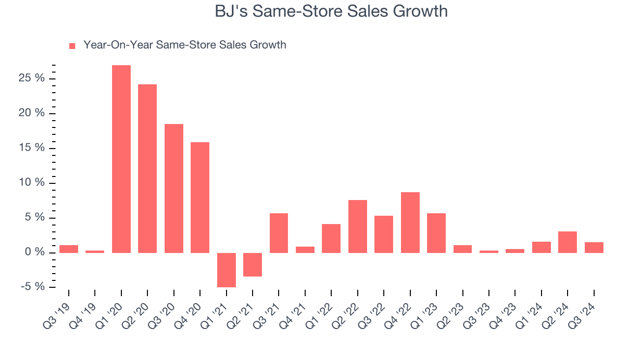 BJ's Same-Store Sales Growth