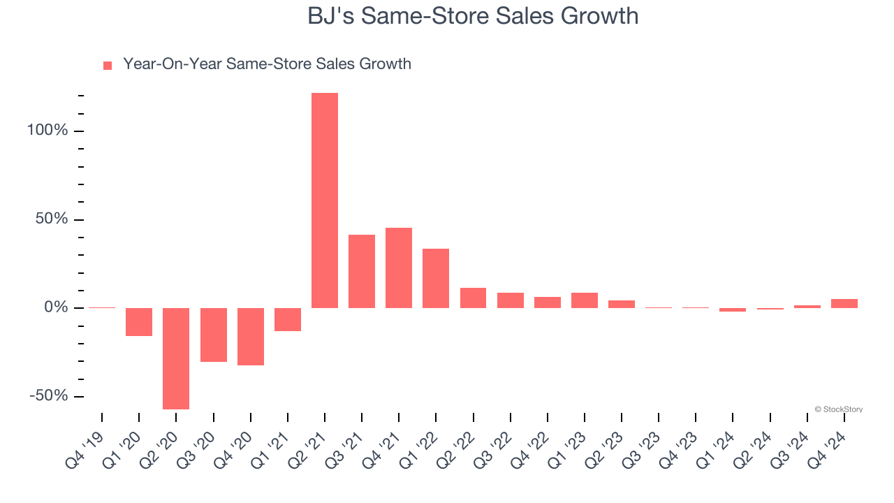 BJ's Same-Store Sales Growth