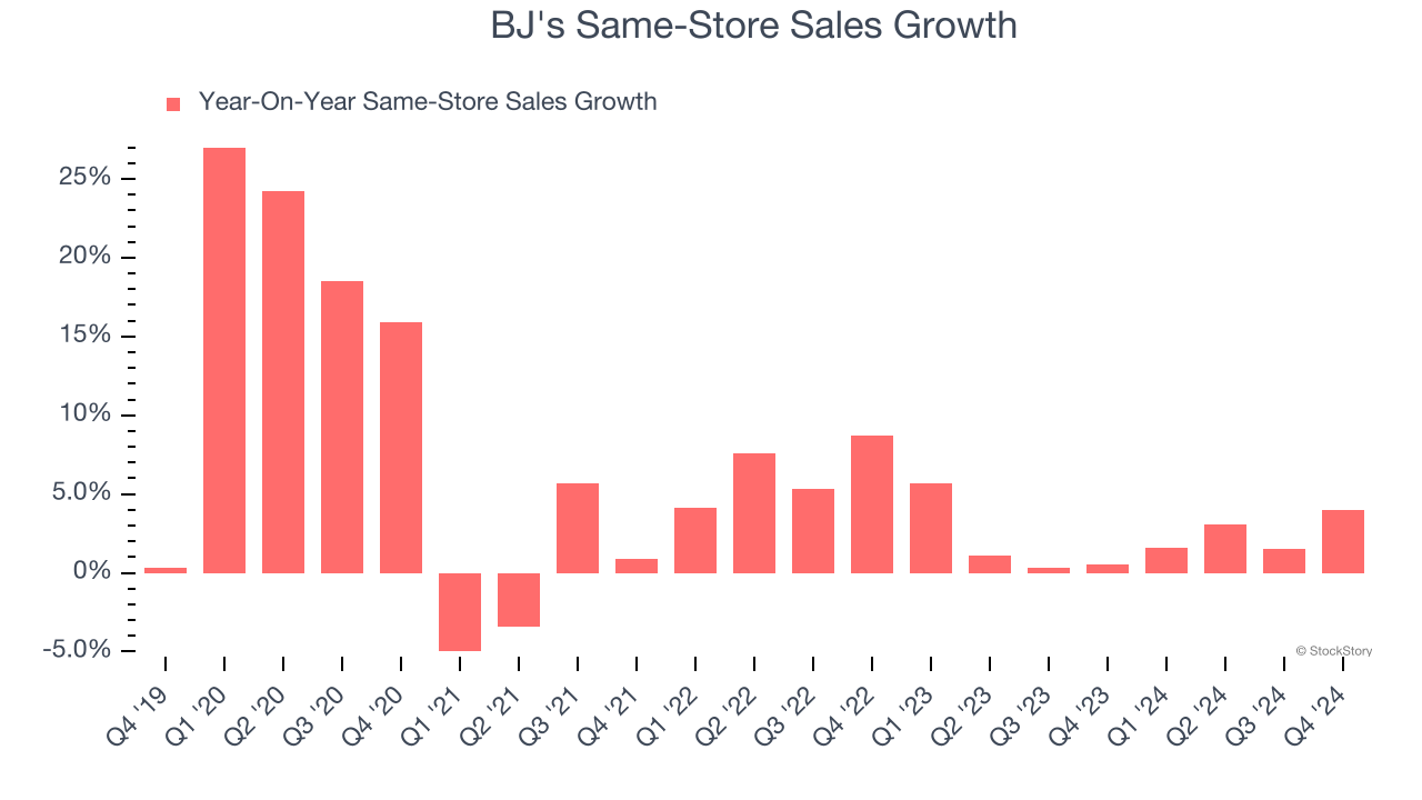 BJ's Same-Store Sales Growth