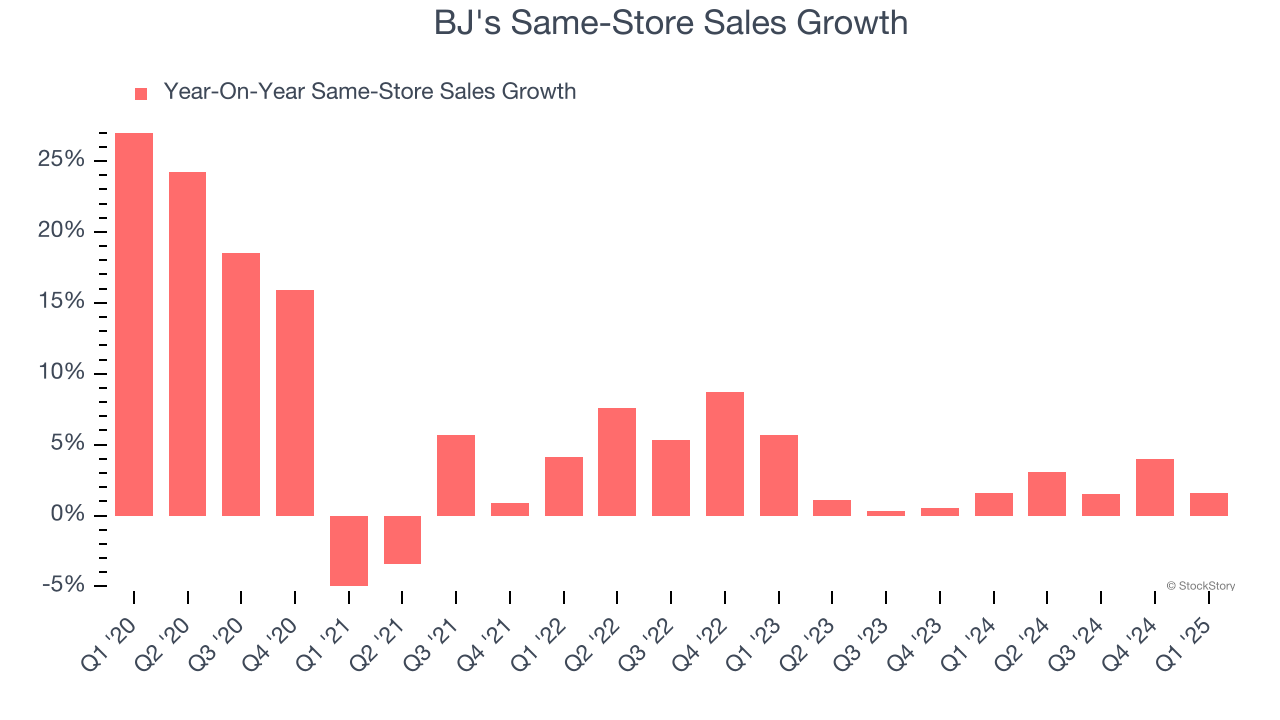 BJ's Same-Store Sales Growth