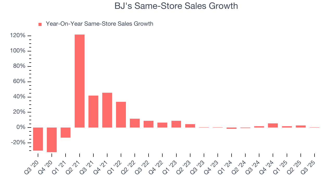 BJ's Same-Store Sales Growth