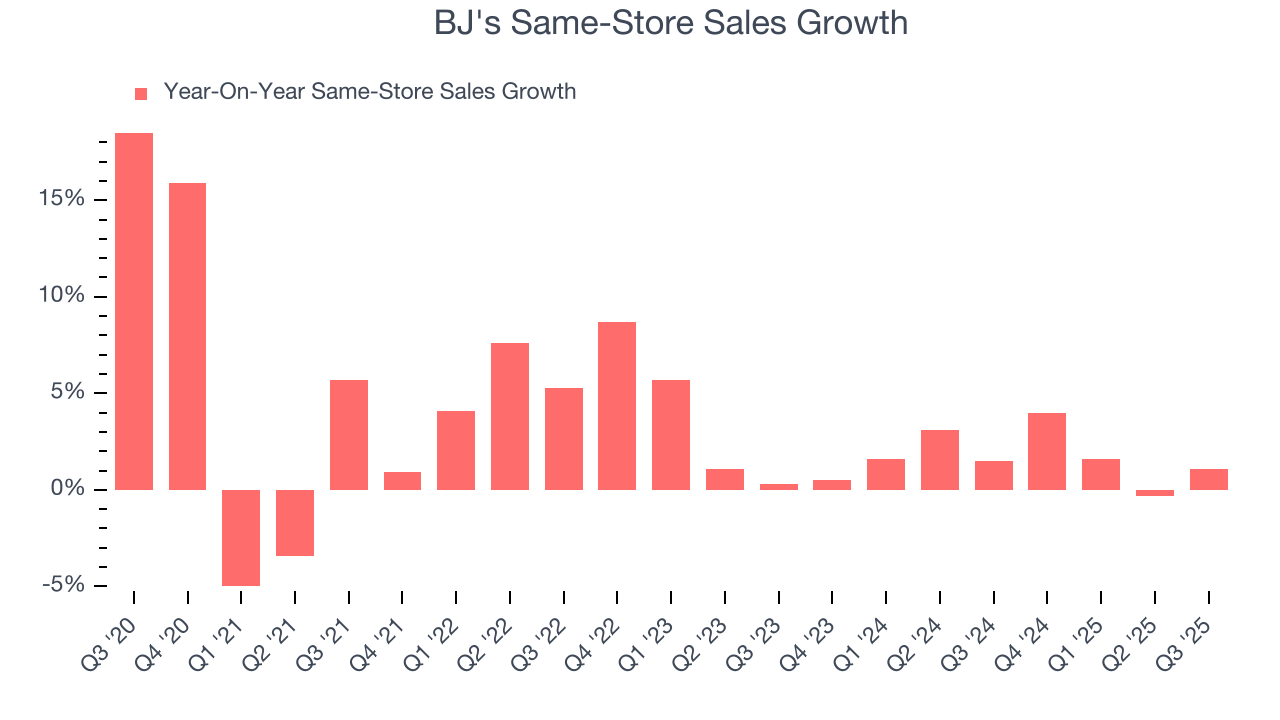 BJ's Same-Store Sales Growth
