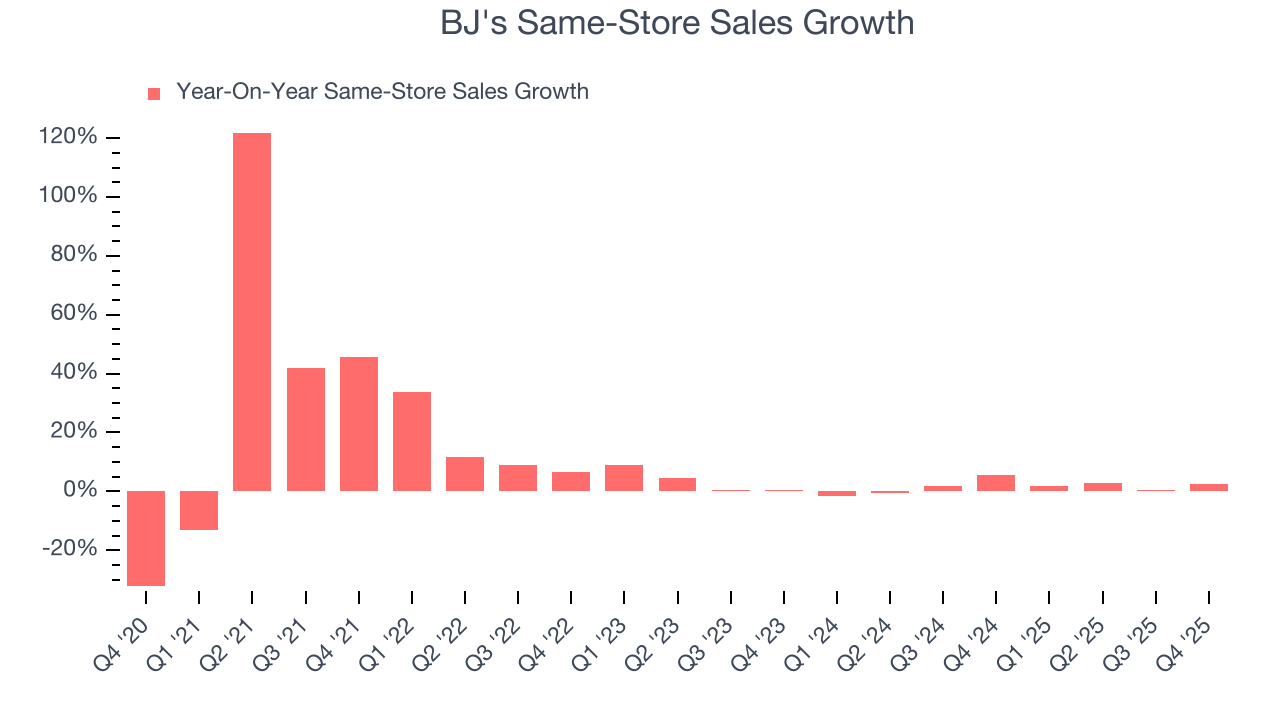 BJ's Same-Store Sales Growth