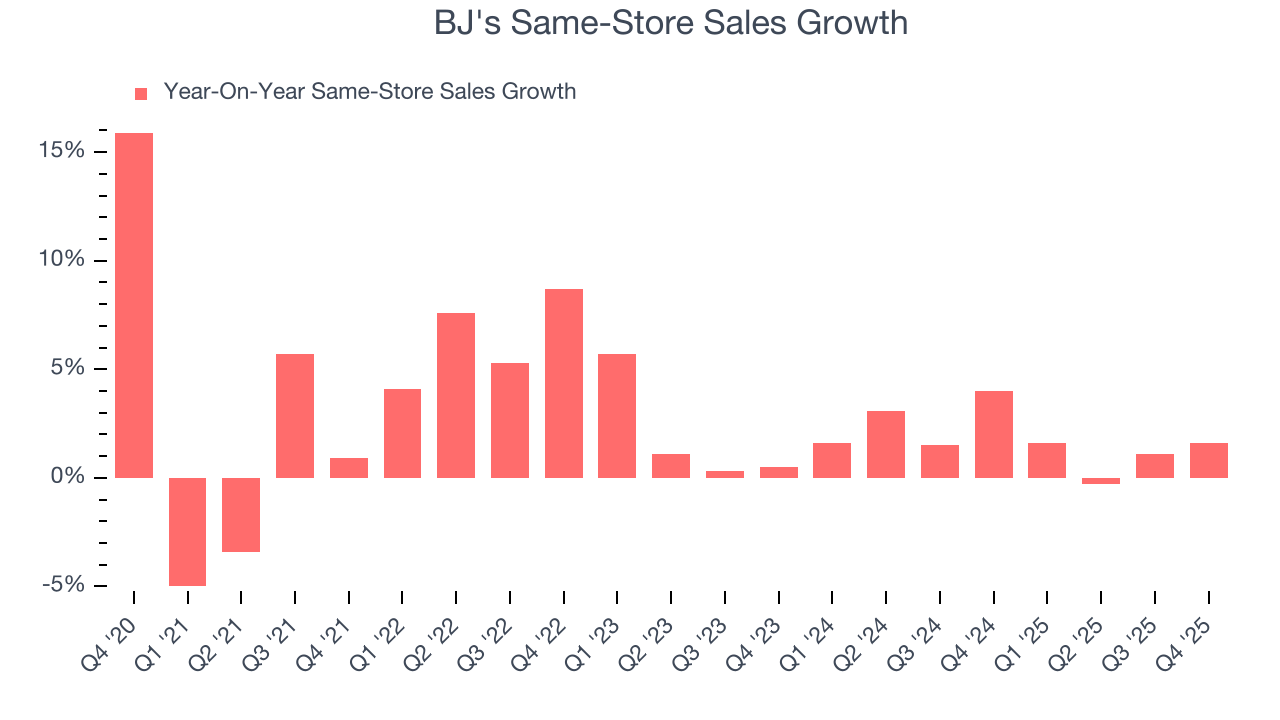 BJ's Same-Store Sales Growth