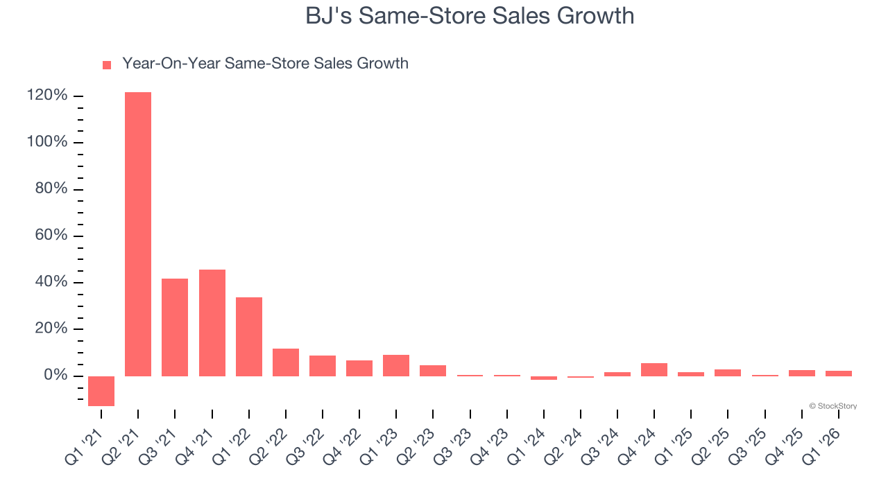 BJ's Same-Store Sales Growth