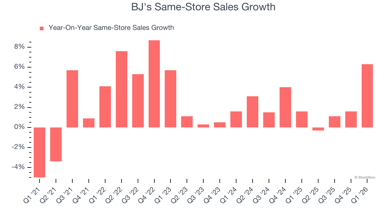 BJ's Same-Store Sales Growth