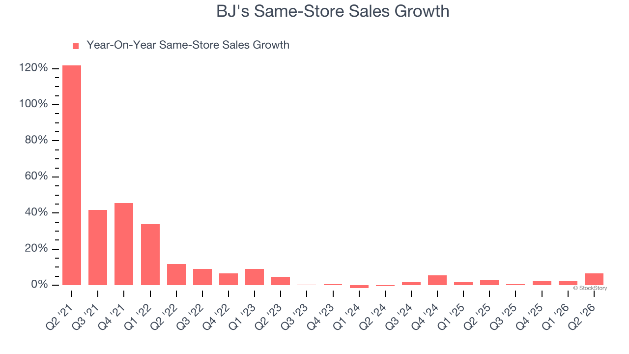 BJ's Same-Store Sales Growth