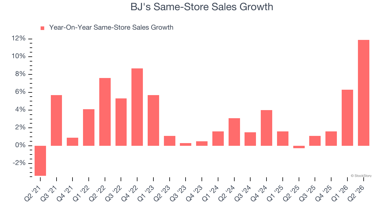 BJ's Same-Store Sales Growth