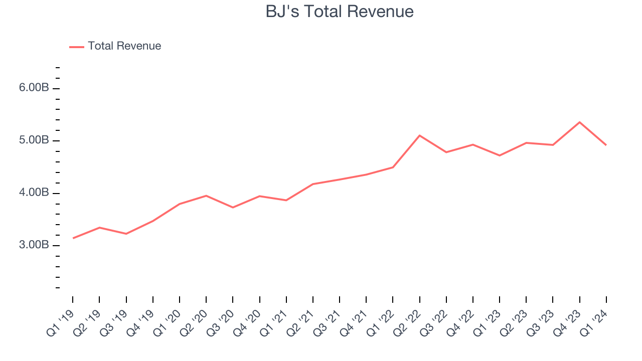BJ's Total Revenue