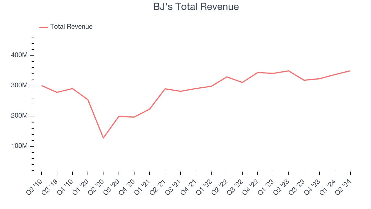 BJ's Total Revenue