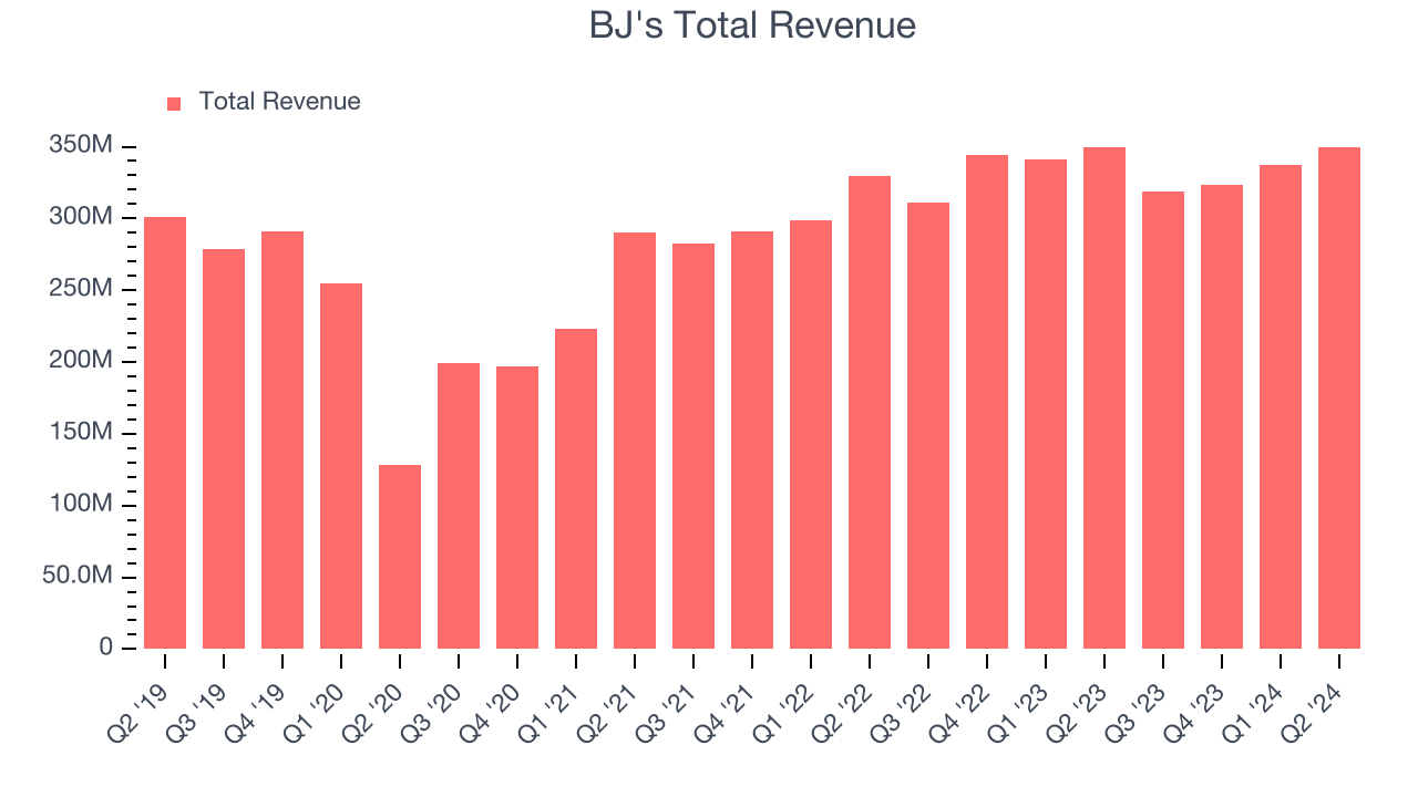 BJ's Total Revenue