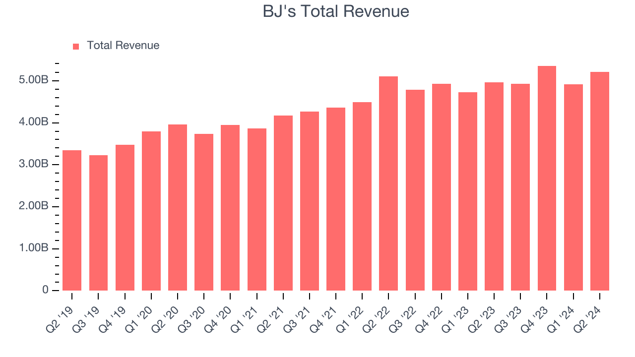 BJ's Total Revenue