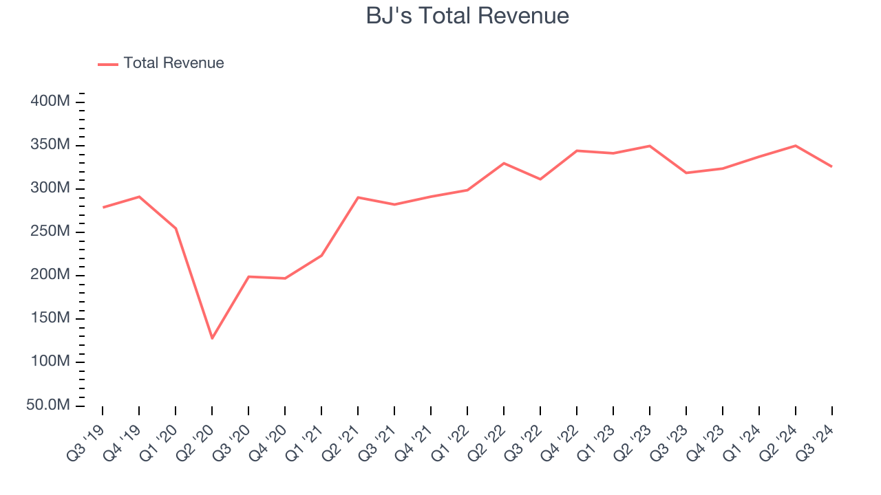 BJ's Total Revenue