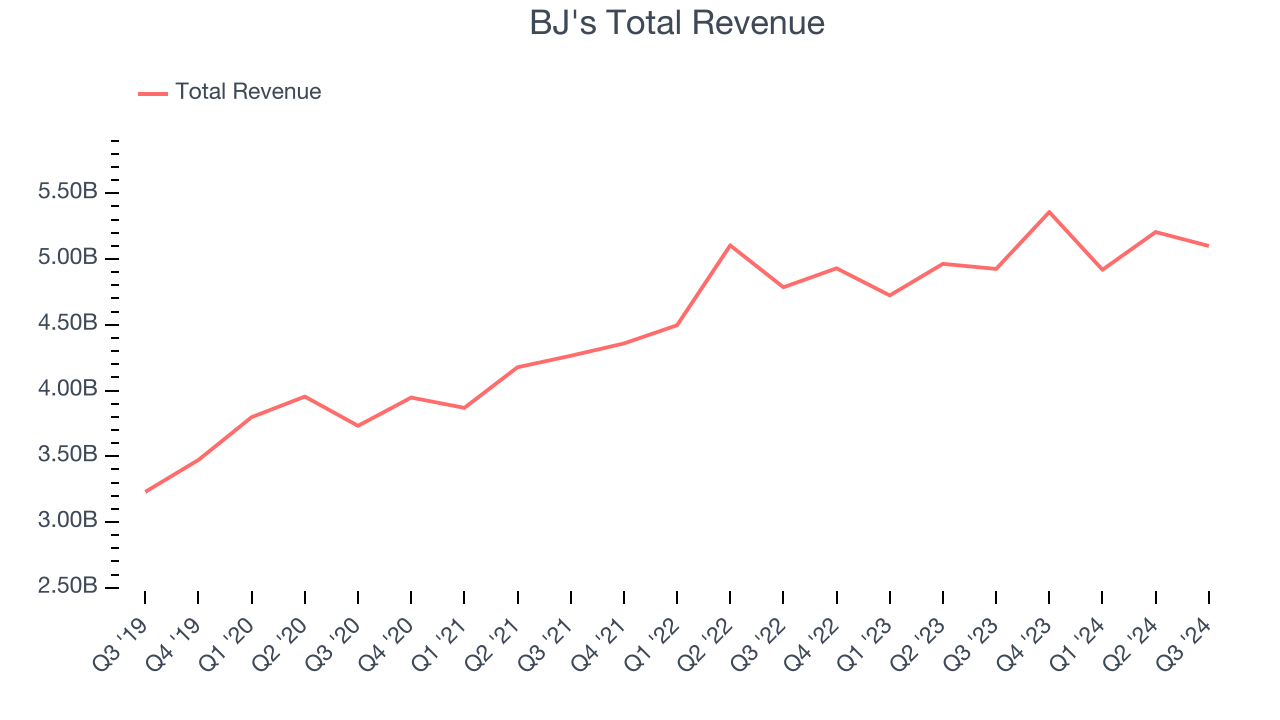 BJ's Total Revenue