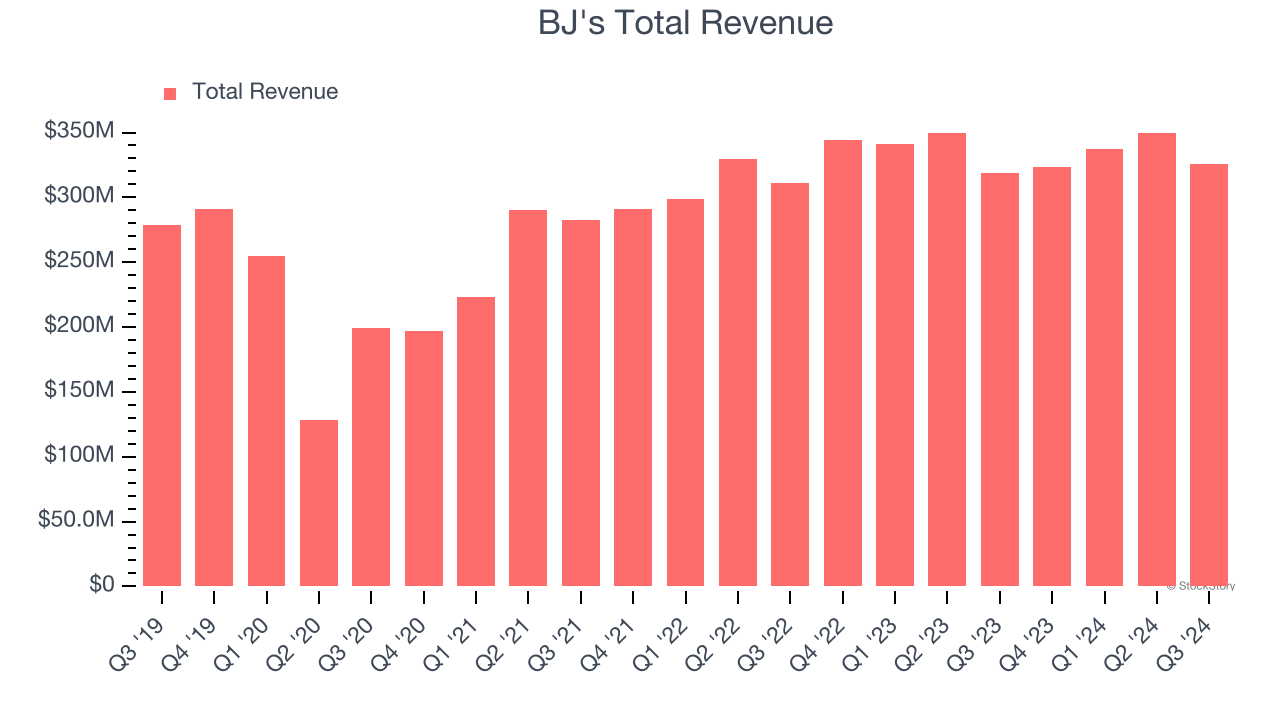 BJ's Total Revenue