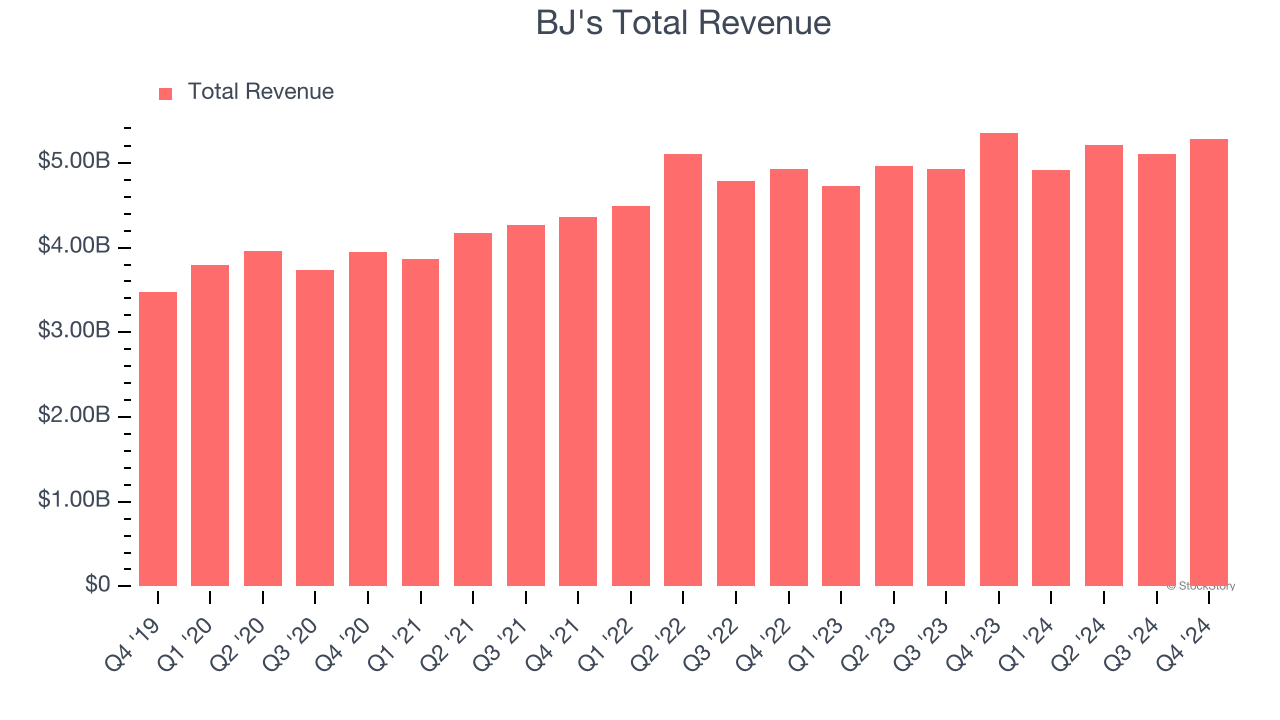 BJ's Total Revenue
