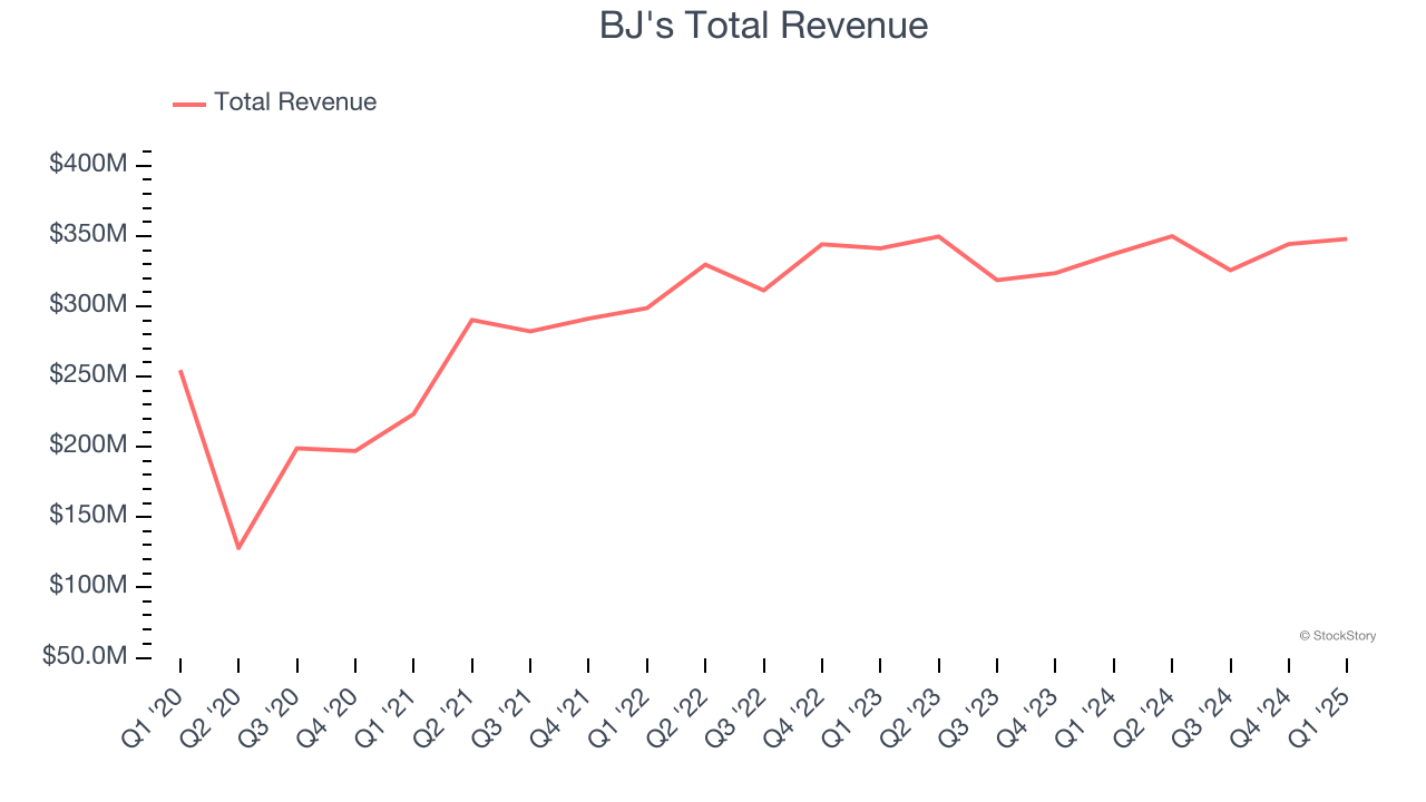 BJ's Total Revenue
