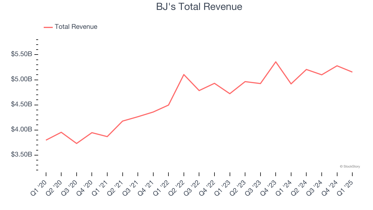 BJ's Total Revenue