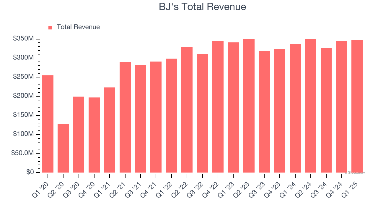 BJ's Total Revenue
