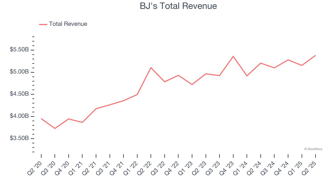 BJ's Total Revenue