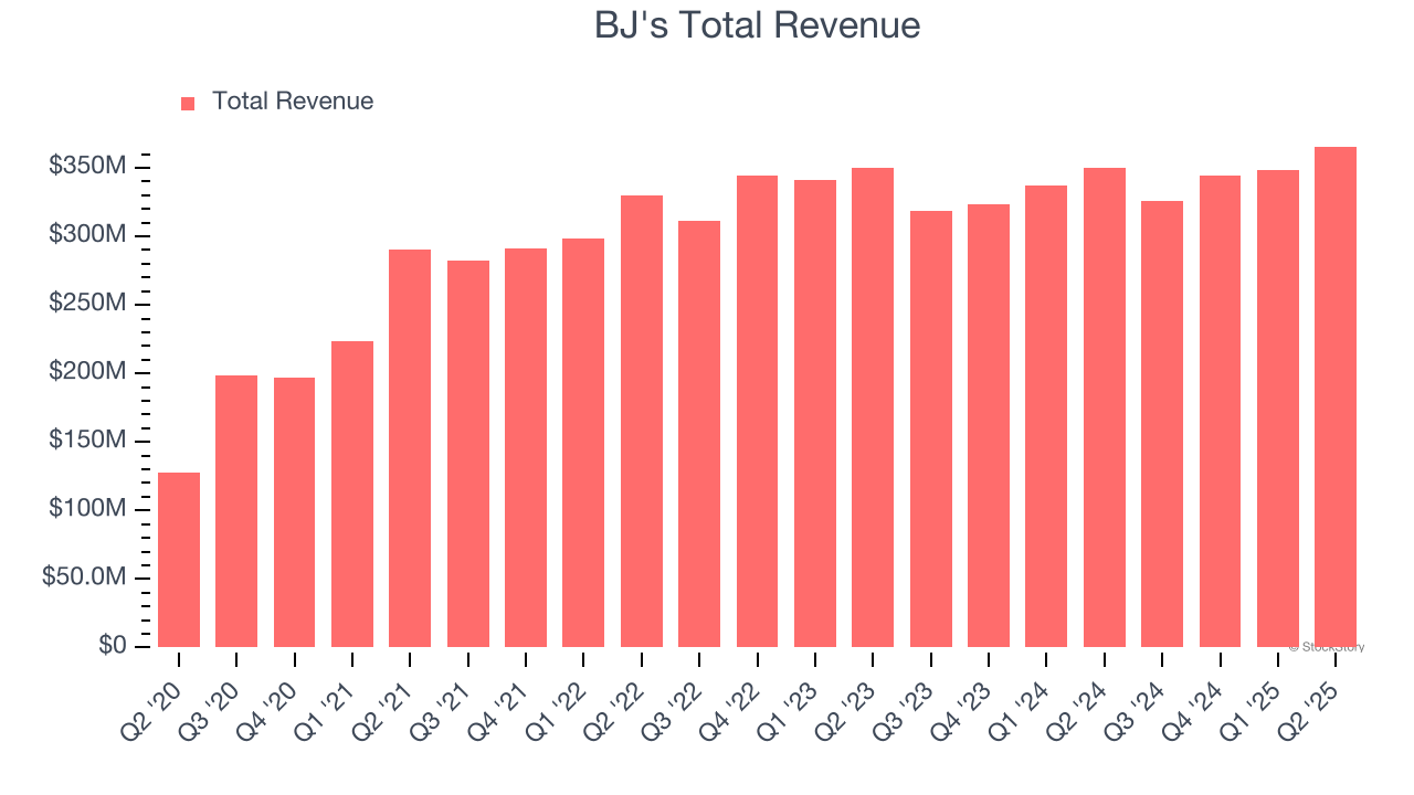 BJ's Total Revenue