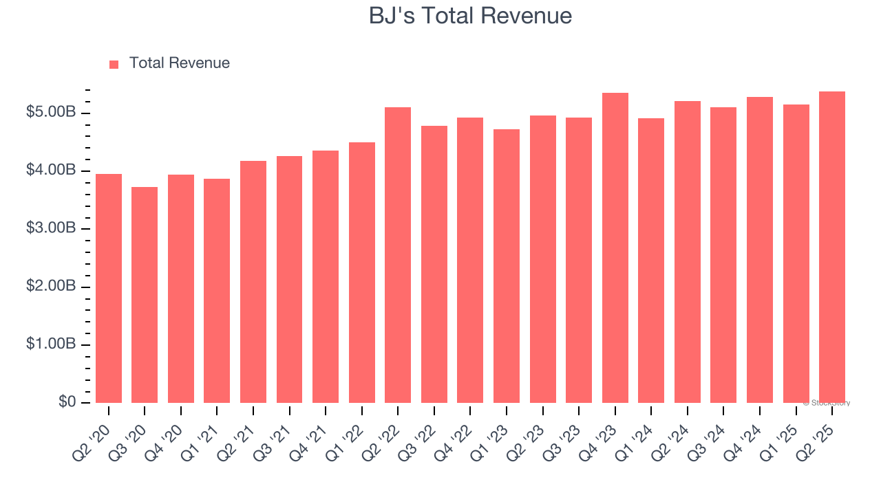 BJ's Total Revenue