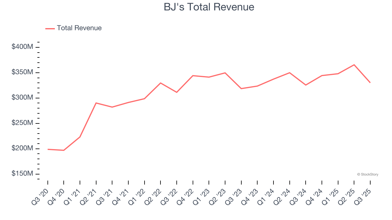 BJ's Total Revenue
