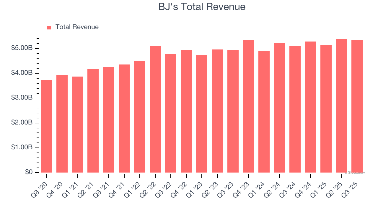 BJ's Total Revenue