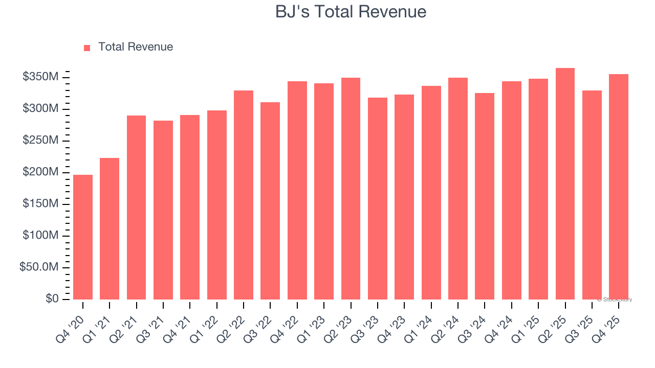 BJ's Total Revenue