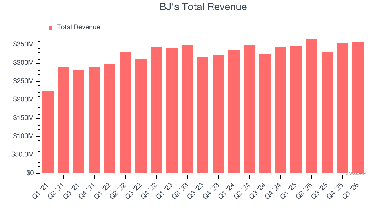 BJ's Total Revenue