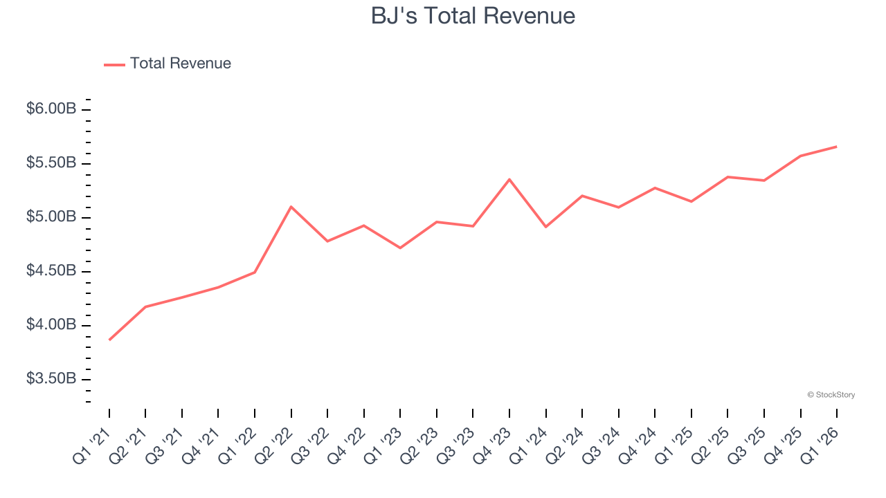 BJ's Total Revenue