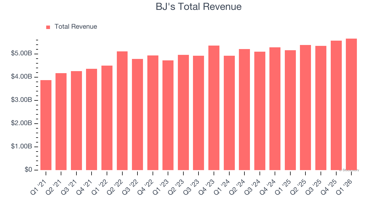 BJ's Total Revenue