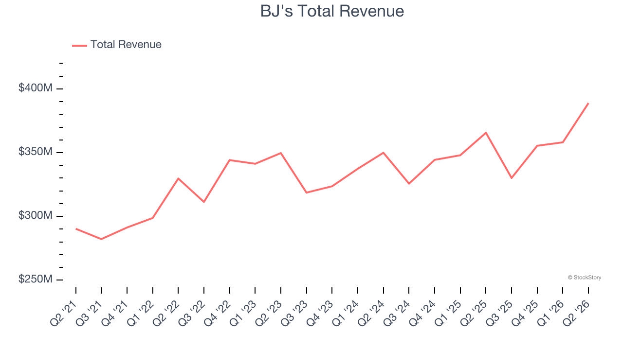 BJ's Total Revenue