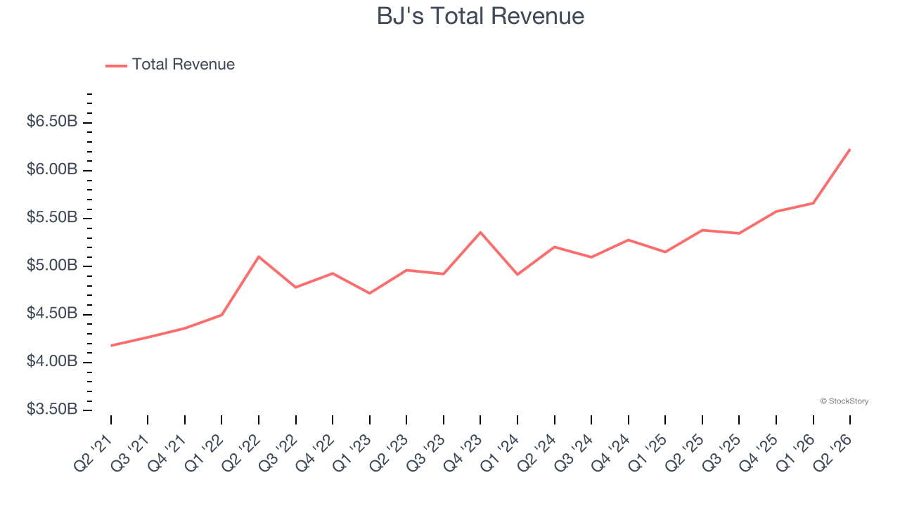 BJ's Total Revenue