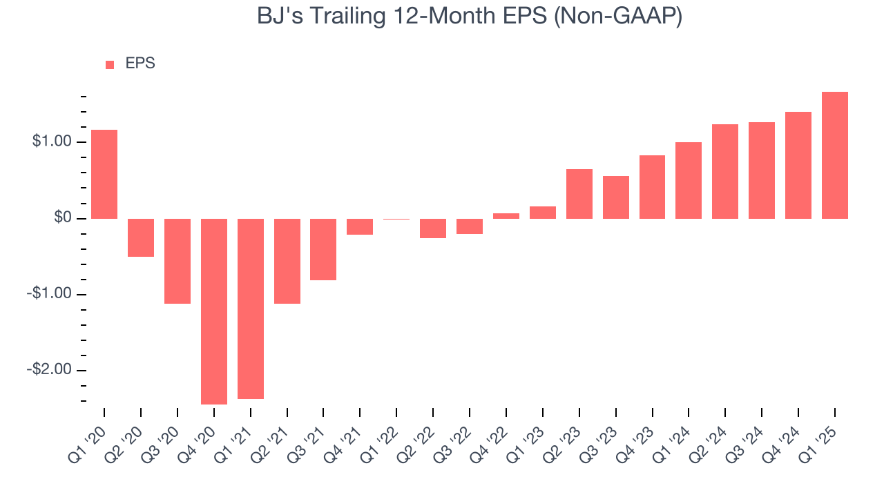 BJ's Trailing 12-Month EPS (Non-GAAP)