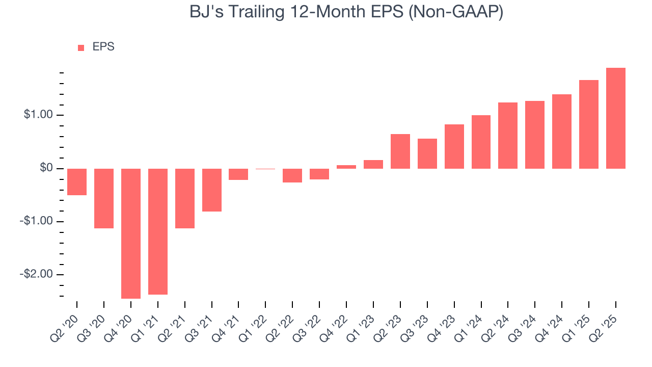 BJ's Trailing 12-Month EPS (Non-GAAP)
