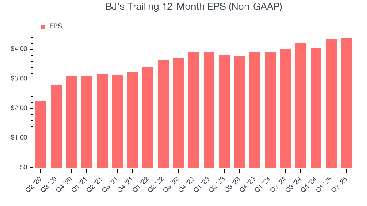 BJ's Trailing 12-Month EPS (Non-GAAP)