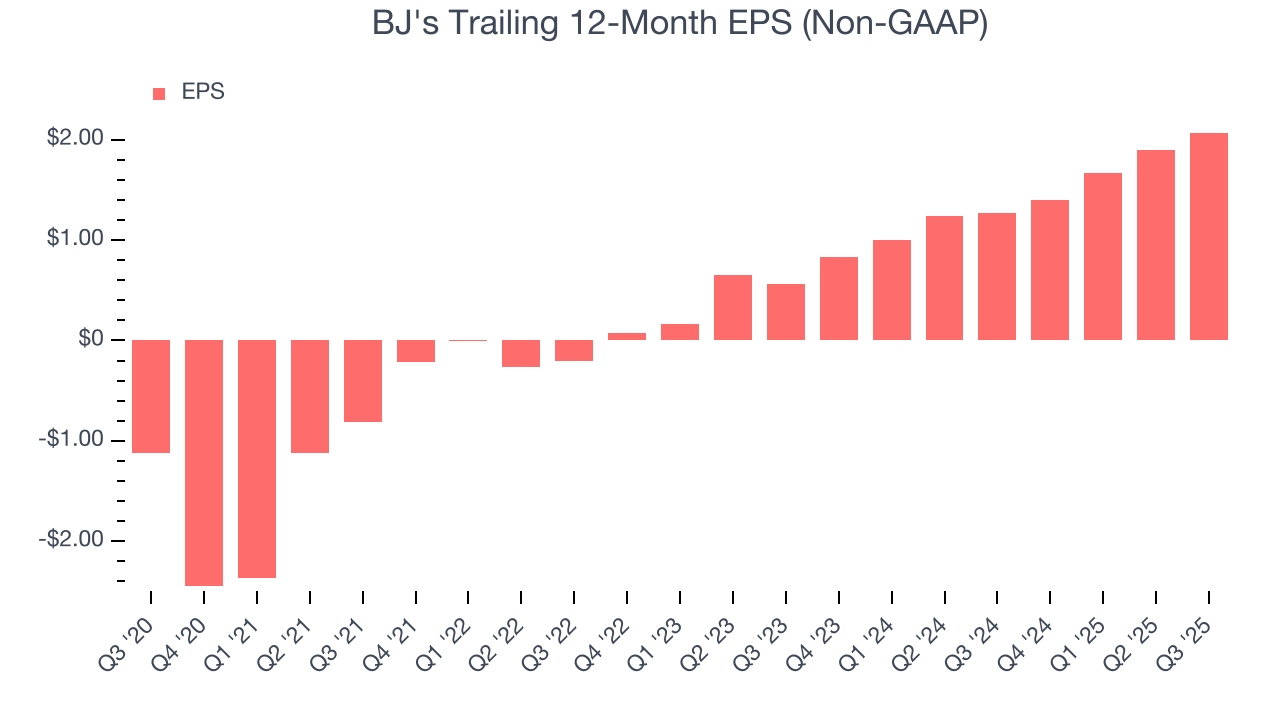BJ's Trailing 12-Month EPS (Non-GAAP)